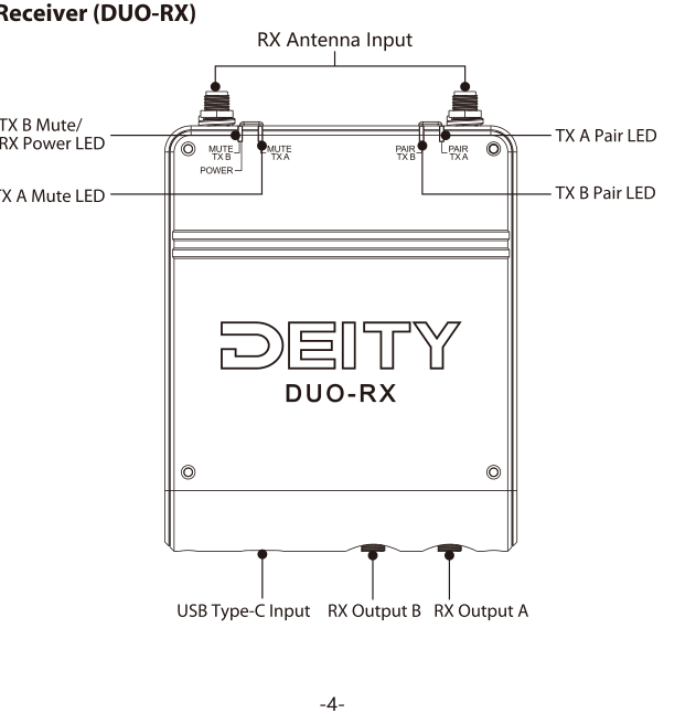 DUO-RX front nomenclature: two RX antenna inputs, TX B Mute / RX Power LED, TX A Mute LED, TX A Pair LED, TX B Pair LED, USB Type-C input, RX Output A and RX Output B