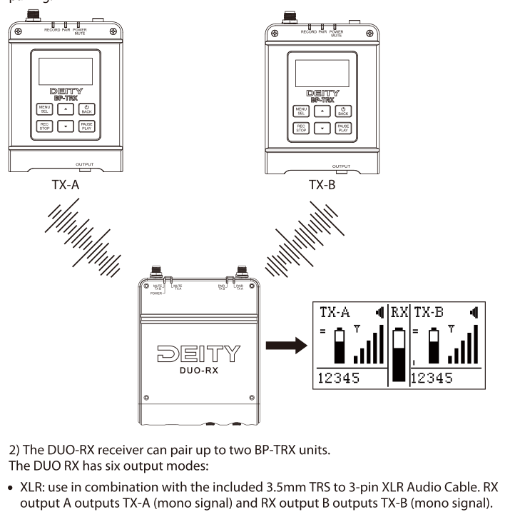 Two BP-TRX transmitters (TX-A and TX-B) pairing wirelessly to the DUO-RX, whose display shows TX-A and TX-B channels