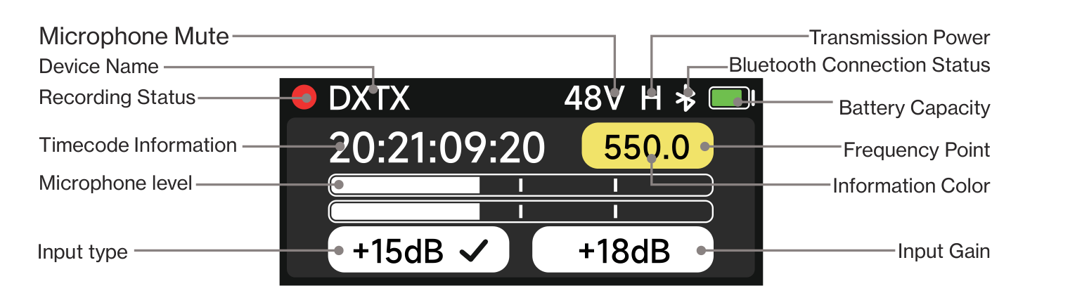 DXTX main screen with labels for device name, timecode, frequency, mic levels, gain, and status icons