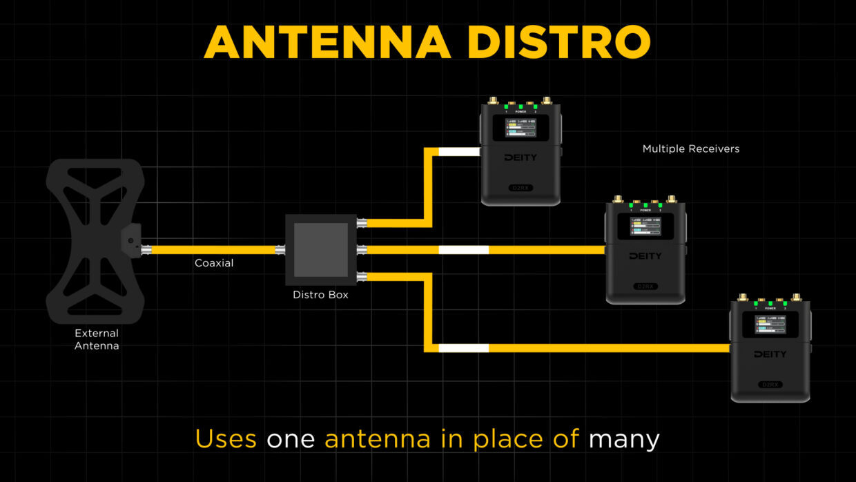 Antenna distribution using Deity D2RX receivers