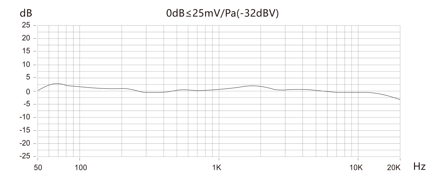 S-Mic 3 frequency response curve from 50 Hz to 20 kHz