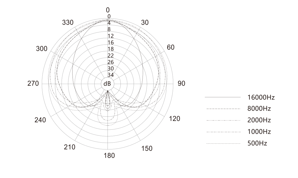 S-Mic 3 super-cardioid polar pattern plotted at 500, 1000, 2000, 8000, and 16000 Hz