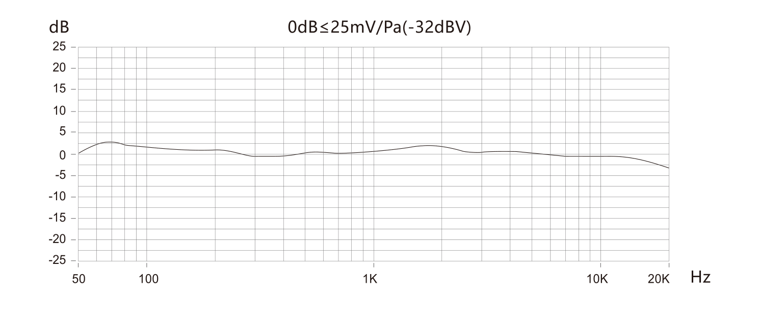 S-Mic 3S frequency response curve from 50 Hz to 20 kHz, measured at 0dB less than or equal to 25mV/Pa