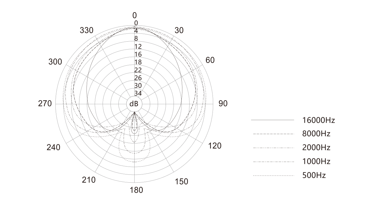 S-Mic 3S super-cardioid polar pattern plotted at 500, 1000, 2000, 8000, and 16000 Hz