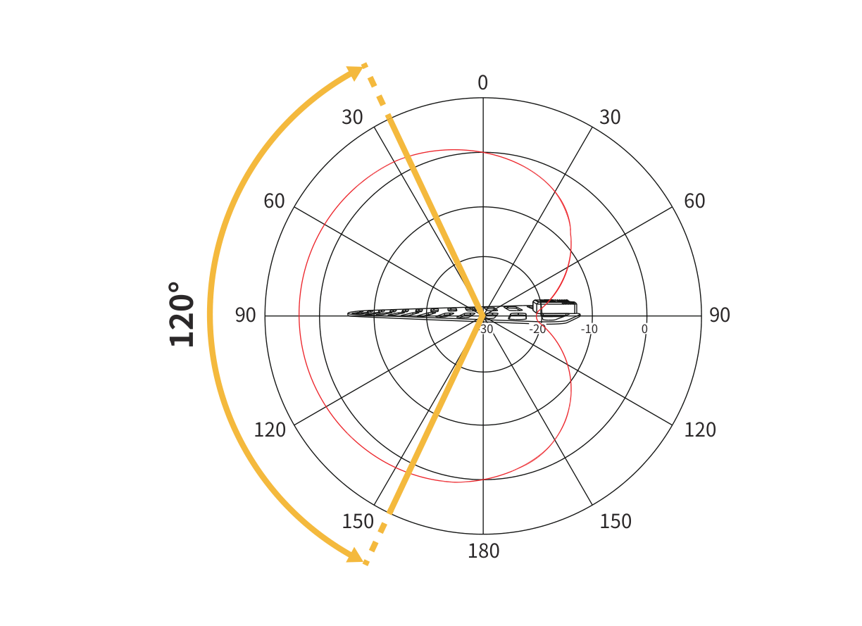 SF1 polar radiation pattern showing a directional lobe spanning about 120 degrees