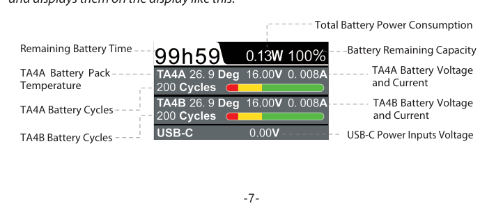 SPD-1 home screen with labels for remaining battery time, power consumption, remaining capacity, TA4A and TA4B voltage current temperature and cycles, and USB-C input voltage