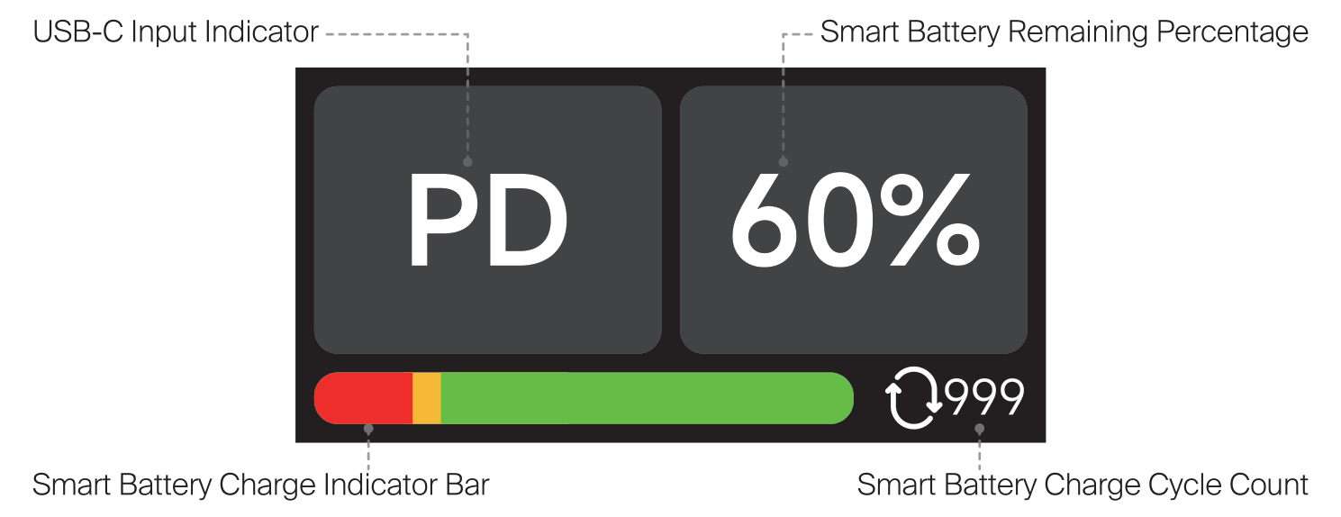 SPD mini combined screen showing PD USB-C indicator, 60 percent smart battery, charge indicator bar, and 999 charge cycle count