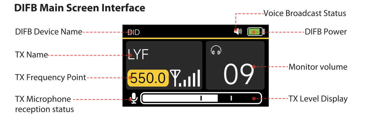 THEOS DIFB main screen: DIFB device name, TX name, TX frequency point, TX microphone reception status, voice broadcast status, DIFB power, monitor volume, TX level display
