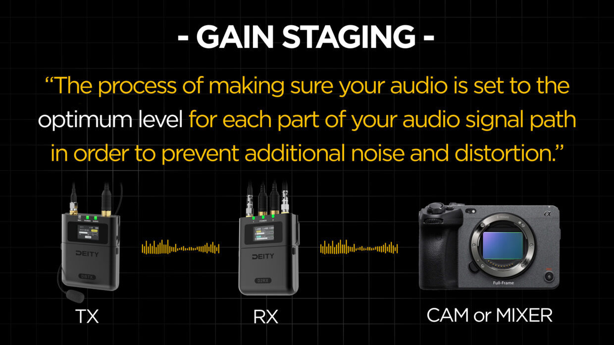 Deity DBTX, Deity D2RX, and Sony FX3 gain staging