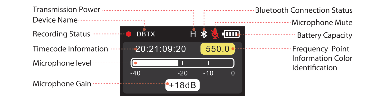 DBTX main screen with labeled elements: recording status, device name, transmission power, Bluetooth status, mic mute, battery, timecode, frequency, mic level, mic gain