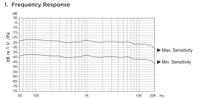V-Mic D4 frequency response graph from 50 Hz to 20 kHz showing maximum and minimum sensitivity curves