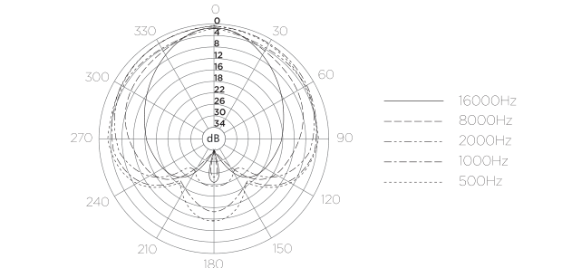 V-Mic D4 supercardioid polar pattern measured at 500, 1000, 2000, 8000, and 16000 Hz