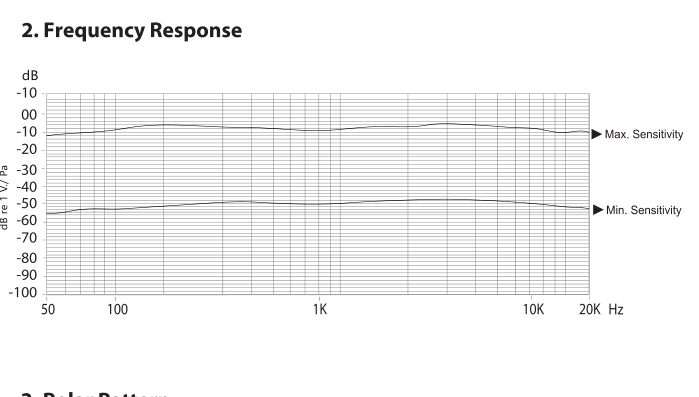 VO-7U frequency response curves from 50Hz to 20kHz at maximum and minimum sensitivity