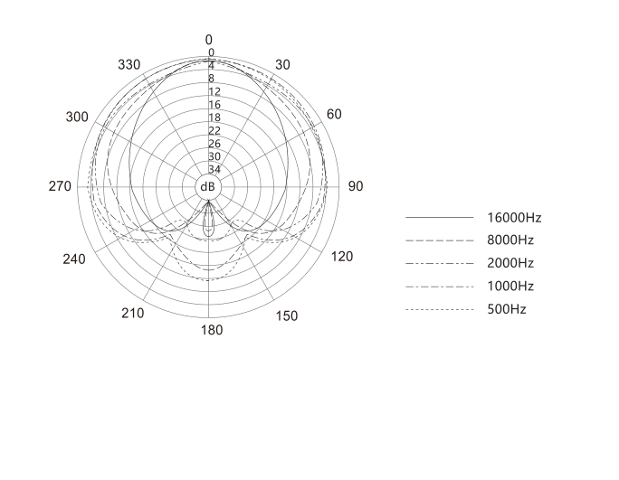 VO-7U supercardioid polar pattern plotted at 500Hz, 1000Hz, 2000Hz, 8000Hz, and 16000Hz